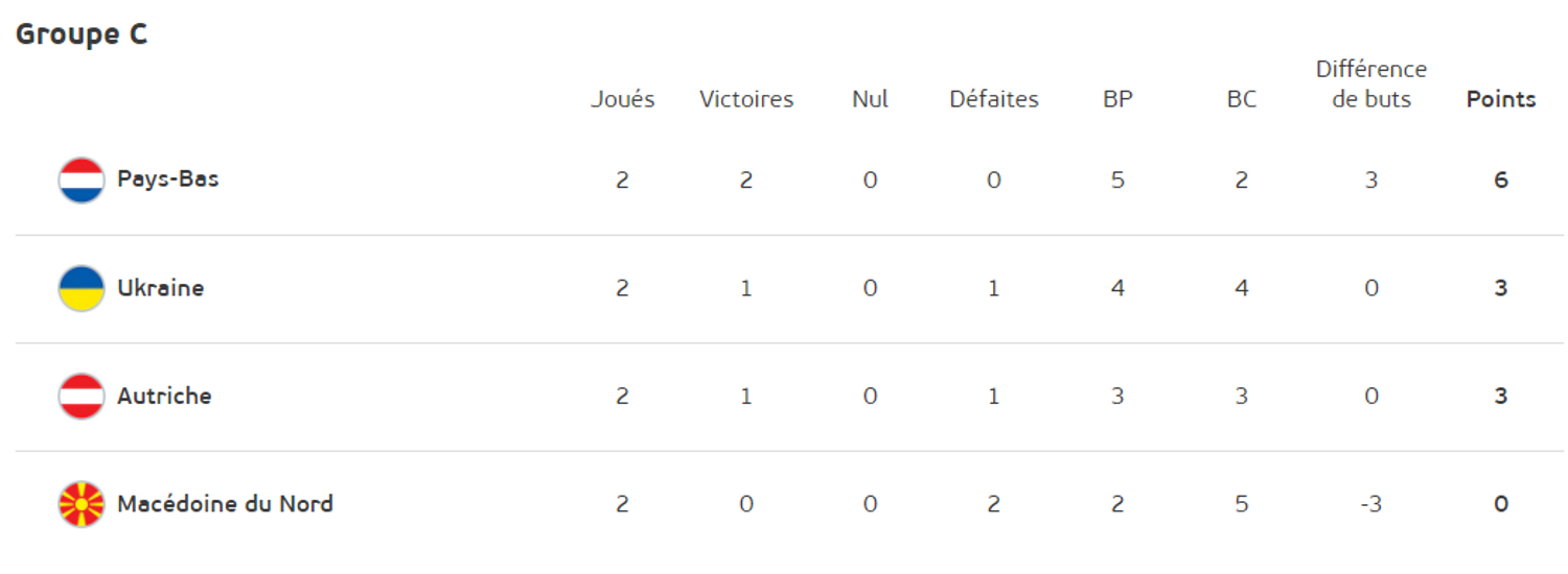 Groupe C